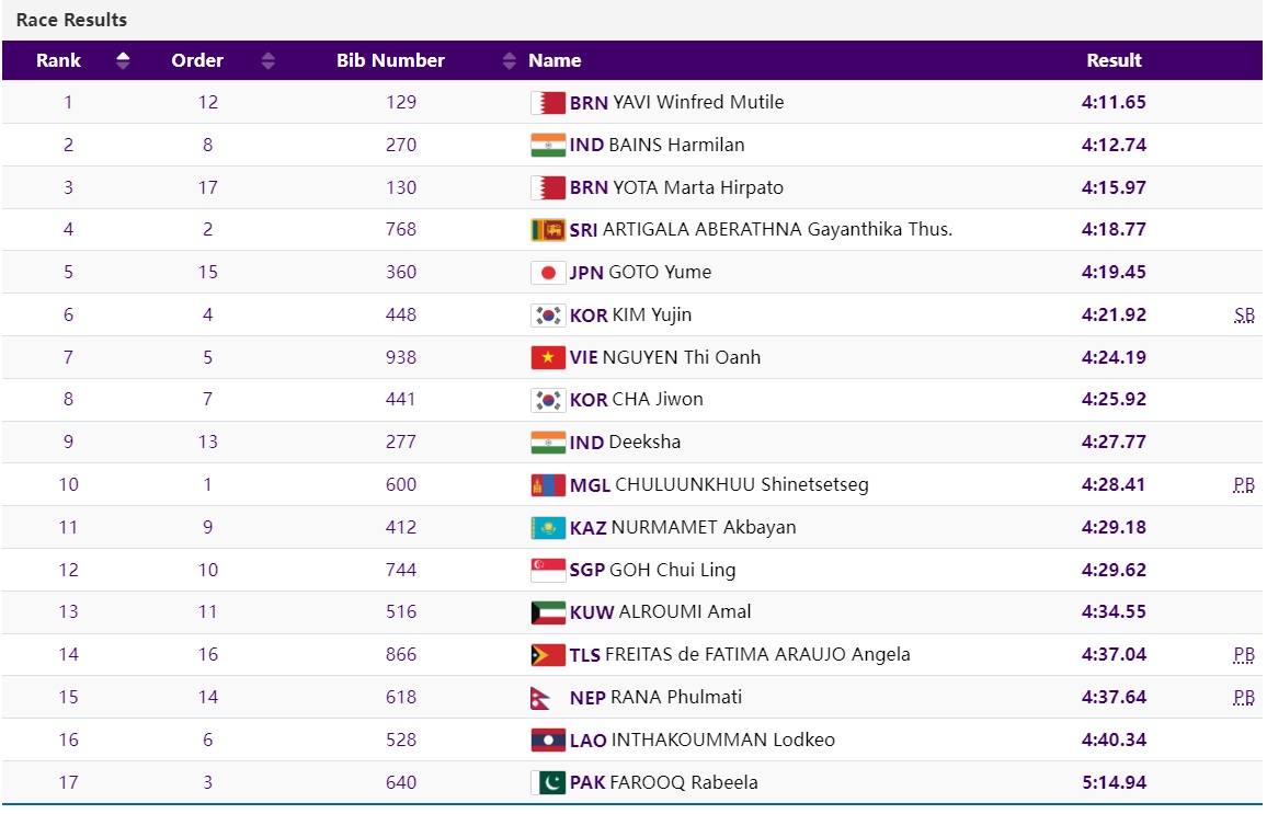 Nguyen Thi Oanh failed on the road 1500m female ASIAD 19 - Photo 2