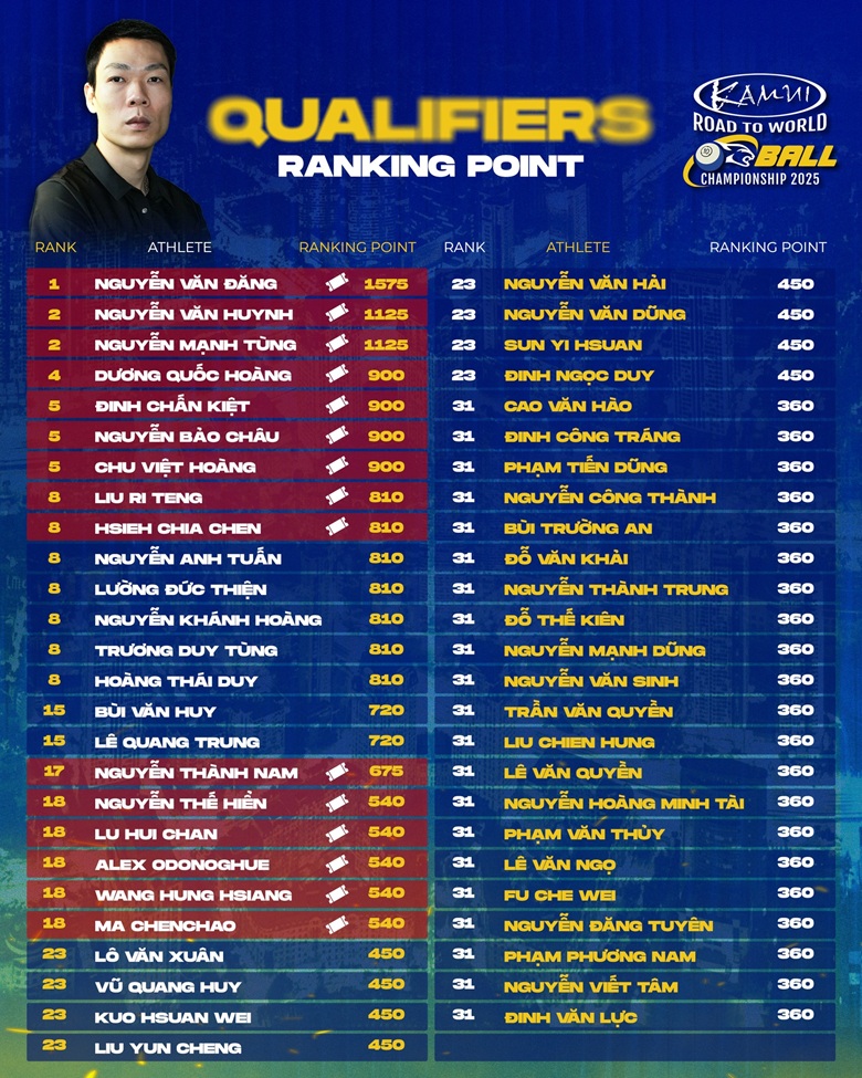 Nguyen Van Dang consolidated the top of the Kamui Road to World 10 -S -SOLAS BALL Championship 2025 - Photo 1